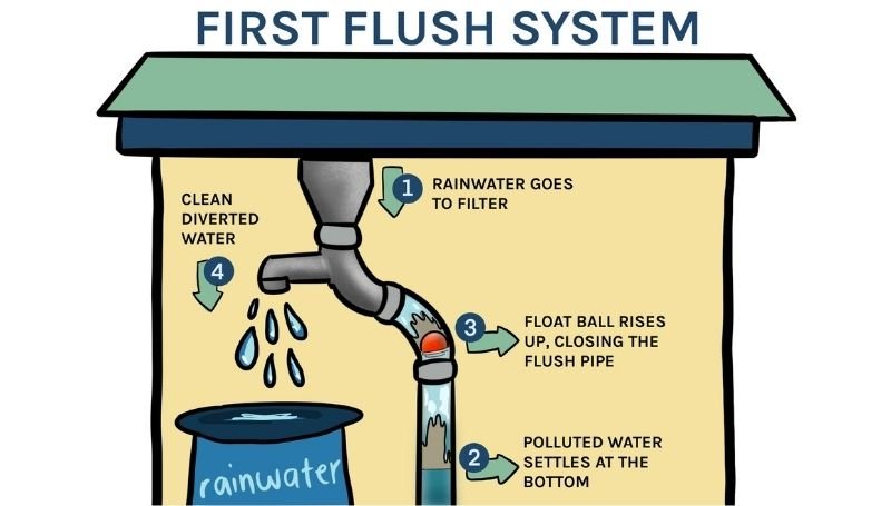 diagram showing how a first flush system works
